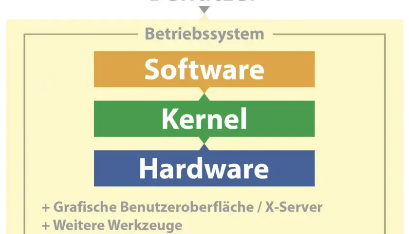 Schema erklärt, was Linux ist: Benutzer interagieren mit Software, die auf dem Kernel läuft, welcher die Hardware steuert. Grafische Oberflächen und Werkzeuge sind ebenfalls Teil des Systems.