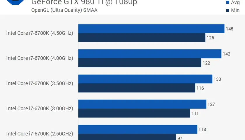 Gráfico de barras comparando el rendimiento de procesadores Intel Core i7-6700K a diferentes frecuencias.