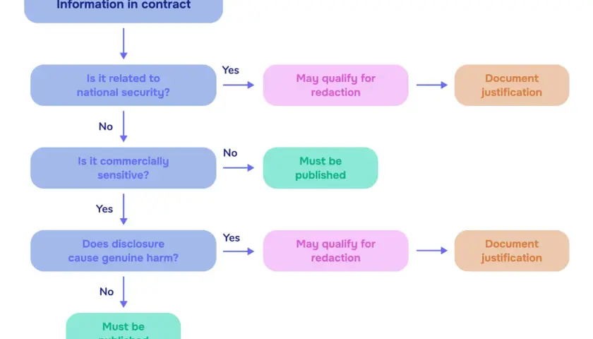 Flowchart for the acquisition team to determine contract information redaction, considering national security, commercial sensitivity, and potential harm.