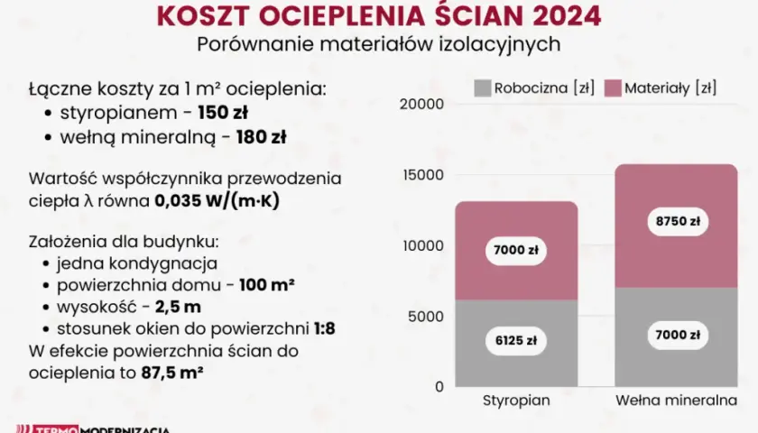 Ile kosztuje ocieplenie domu? Uniknij błędów, zyskaj dotacje!
