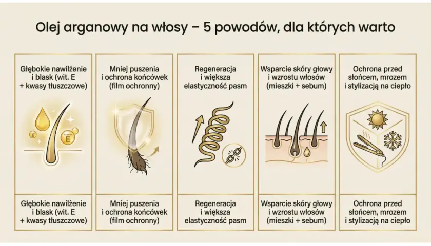 Olej arganowy do włosów: nawilża, chroni końcówki, regeneruje, wspiera skórę głowy i chroni przed słońcem, mrozem i ciepłem.