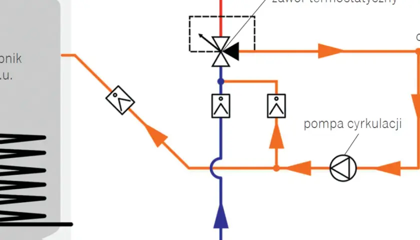 Schemat przedstawia cyrkulację c.w.u. dwa obiegi z pompą i zaworem termostatycznym.