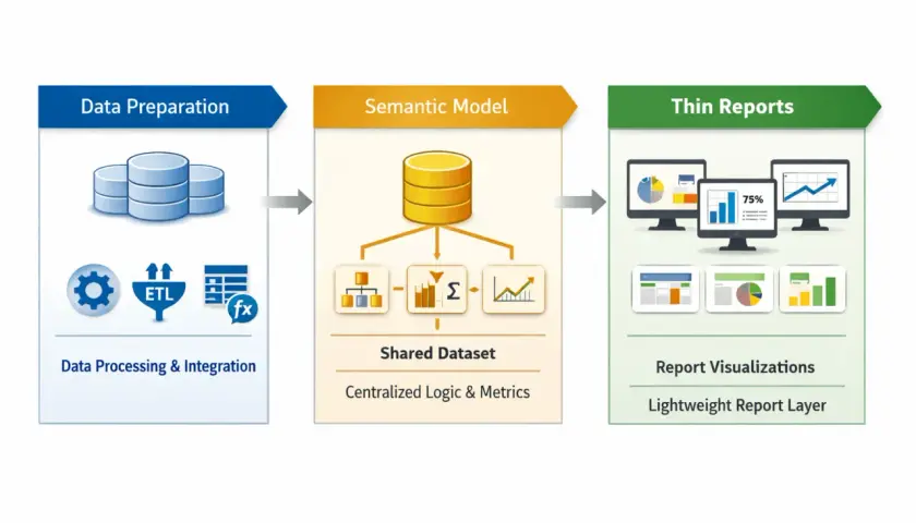 Diagramma del data model Power BI: preparazione dati, modello semantico e report sottili con visualizzazioni.