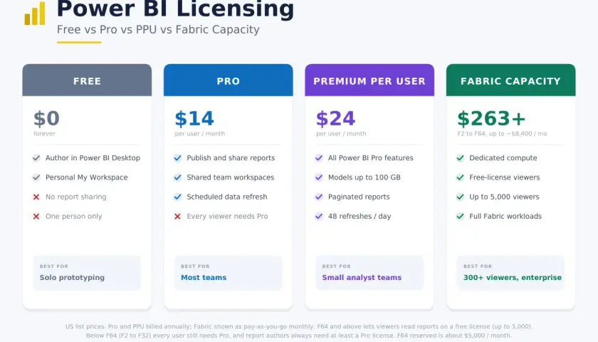 Confronto dei power bi prezzi: Free ($0), Pro ($14/utente/mese), Premium per Utente ($24/utente/mese) e Fabric Capacity ($263+).