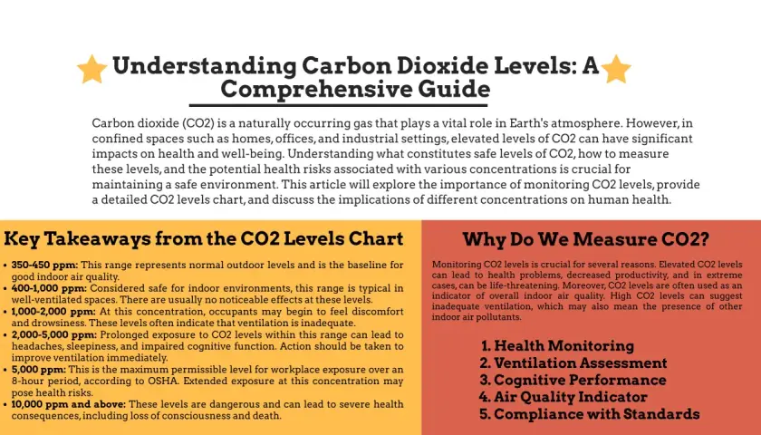 Guía sobre el nivel de CO2 ideal en una oficina: 400-1000 ppm es seguro, pero menos de 400 ppm es óptimo para la salud.