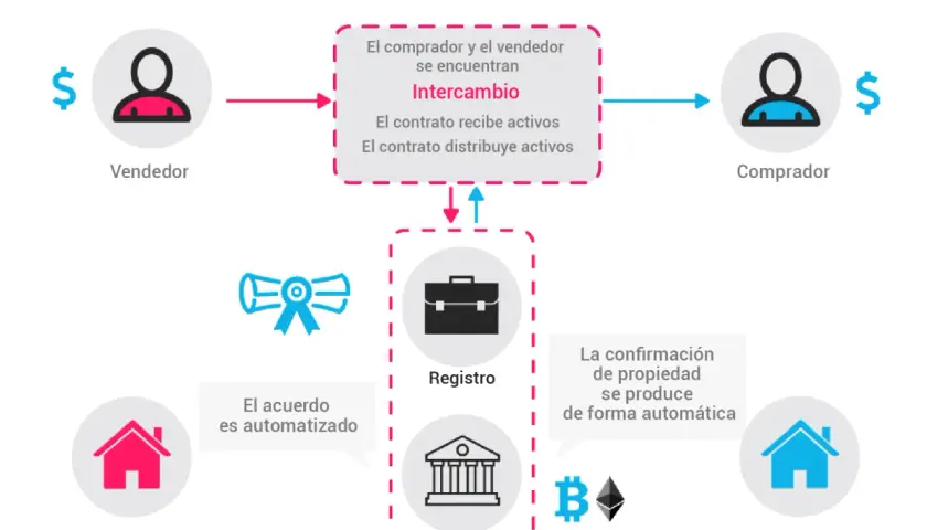 Diagrama explica cómo funcionan los contratos inteligentes: vendedor y comprador intercambian activos, el contrato registra y automatiza el acuerdo, confirmando propiedad digitalmente.