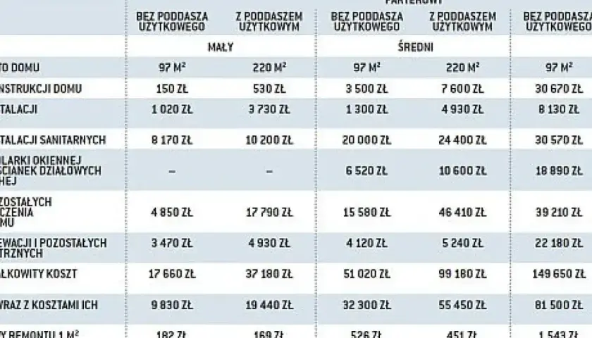 Tabela przedstawia średnie krajowe koszty remontu domu, pomagając w planowaniu budżetu.