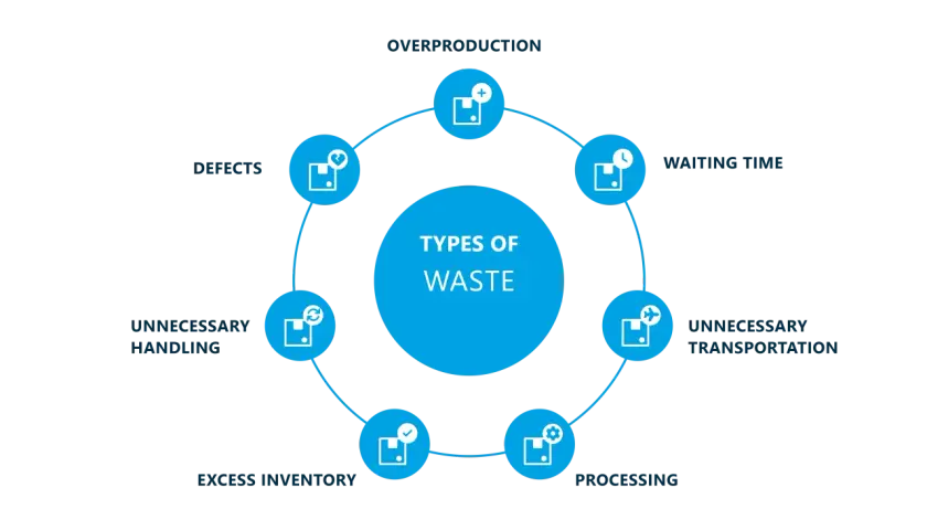 Diagramm zeigt "Types of Waste" mit Überproduktion, Wartezeit, unnötigem Transport, Bearbeitung, Überbestand, unnötiger Handhabung und Defekten. Just-in-time nachteile können hierdurch entstehen.