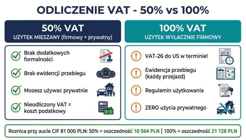 Porównanie odliczenia VAT 50% vs 100%. 50% VAT: brak formalności, użytek prywatny. 100% VAT: VAT-26 do US, regulamin, zero prywatnego użytku.
