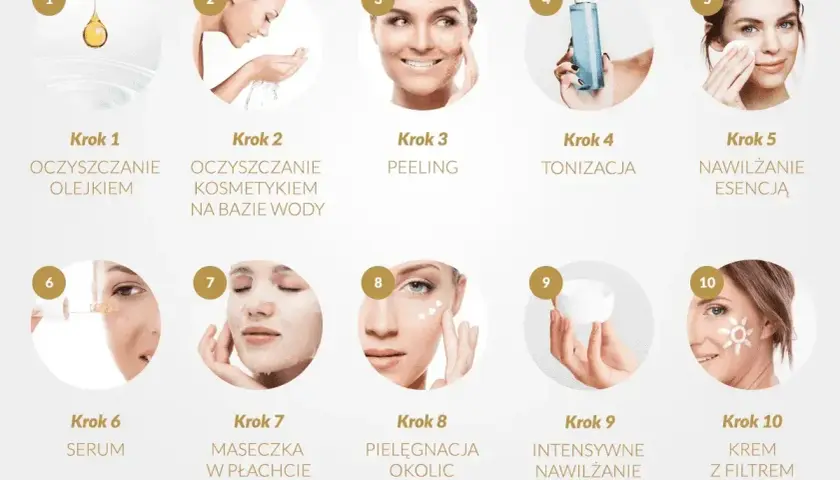 10 kroków do pięknej cery: oczyszczanie, peeling, tonizacja, serum, maseczka, pielęgnacja okolic oczu, nawilżanie i krem z filtrem.
