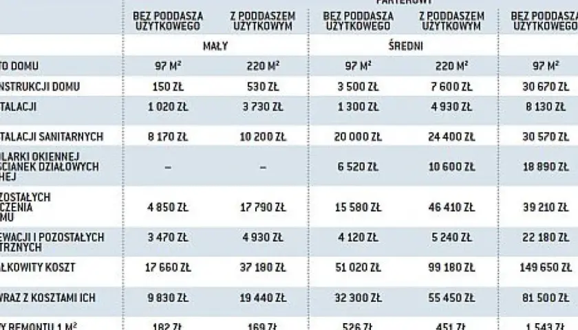 Tabela z kosztami remontów domów parterowych, z podziałem na metraż i obecność poddasza.