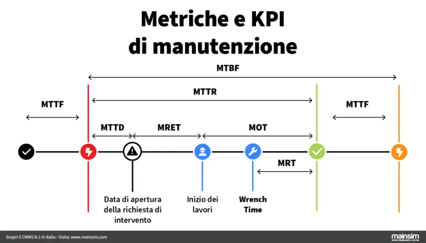 Diagramma che illustra le metriche di manutenzione: MTTF, MTTD, MTTR, MRET, MOT, MRT. Il MTTD (Mean Time To Detect) è un indicatore chiave.