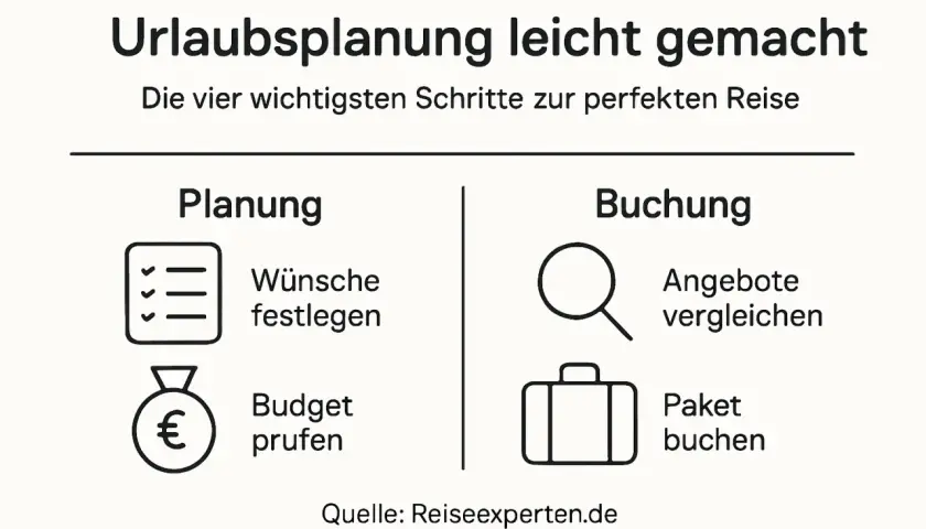 Urlaub 2026 planen: Wünsche festlegen, Budget prüfen, Angebote vergleichen, Paket buchen. So wird die Reiseplanung leicht gemacht.