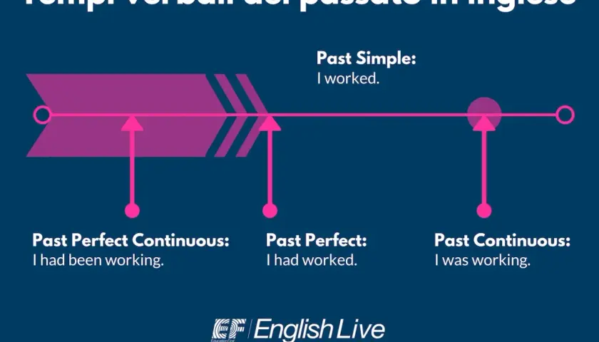Diagramma dei tempi verbali passati in inglese: Past Simple (I worked), Past Continuous (I was working), Past Perfect (I had worked), Past Perfect Continuous (I had been working).