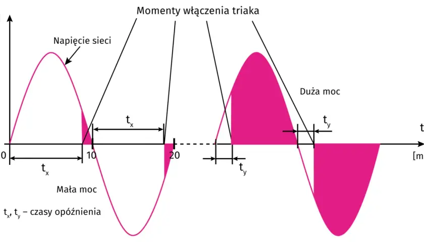Wykres pokazuje, jak moment włączenia triaka wpływa na moc. Krótszy czas opóźnienia (tx) daje małą moc, dłuższy (ty) – dużą.