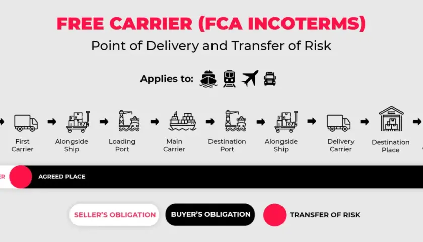 Schema erklärt die FCA Bedeutung: Von Verkäufer über Frachtführer bis zum vereinbarten Ort, wo das Risiko übergeht. Gilt für Schiff, Bahn, Flugzeug, LKW.