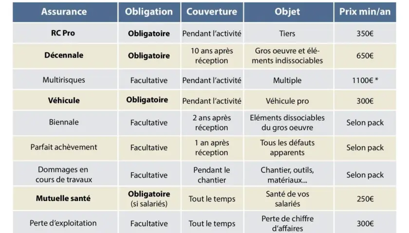 Tableau comparatif des assurances pour entreprises du bâtiment : RC Pro, décennale, multirisques, etc. pour une bonne assurance travaux.