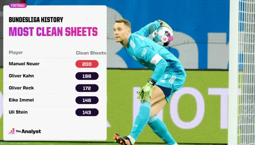 Manuel Neuer: Statystyki kariery czy wiek wpływa na formę?