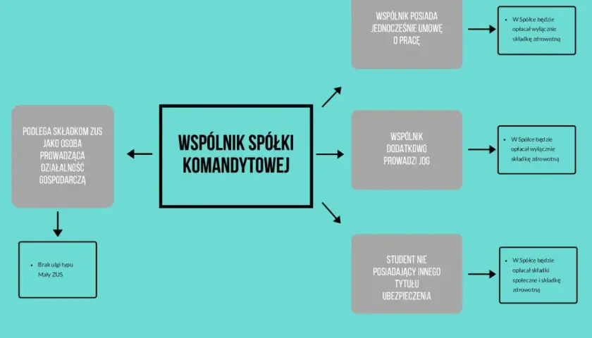 Schemat wyjaśnia sytuację wspólnika spółki komandytowej (skrót: sp.k.) w zależności od jego innych tytułów do ubezpieczeń.