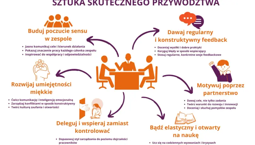 Kluczowe cechy lidera: budowanie sensu, feedback, motywowanie, delegowanie, rozwój umiejętności miękkich i elastyczność.