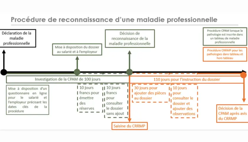 Schéma de la procédure de reconnaissance d'une maladie professionnelle, incluant les délais pour chaque étape.