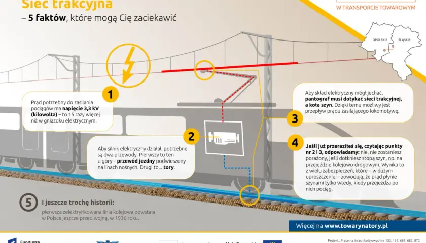 Sieć trakcyjna zasila pociągi prądem 3,3 kV. Pantograf musi dotykać sieci, a koła szyn, by prąd płynął. TORY są kluczowe!