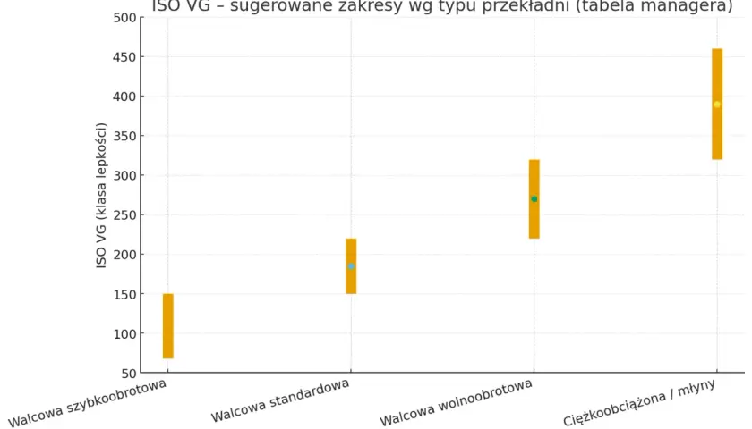 Wykres pokazuje, że dla przekładni ciężkoobciążonych/młynów zalecany jest bardzo gęsty olej przekładniowy, o klasie lepkości ISO VG ok. 400.