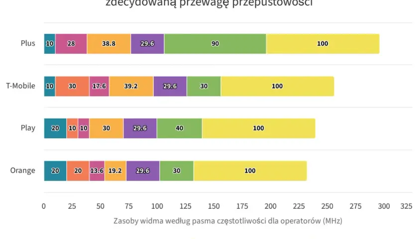 Plus dominuje w paśmie 2600 MHz TDD, co daje mu przewagę w przepustowości 5G. Wykres pokazuje zasoby widma dla operatorów.