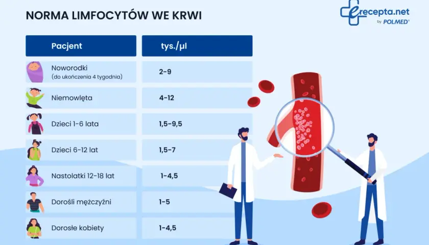 Tabela norm limfocytów we krwi dla dzieci i dorosłych. Podwyższone limfocyty u dziecka mogą wskazywać na infekcję.