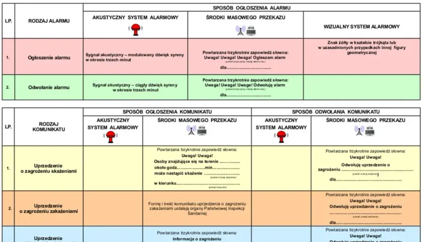 Tabela wyjaśnia, co oznacza 2 sygnały syreny strażackiej: ogłoszenie alarmu (dźwięk modulowany) i odwołanie alarmu (dźwięk ciągły).