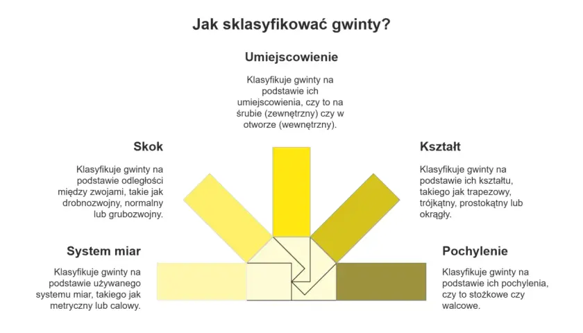 Diagram przedstawia rodzaje gwintów: umiejscowienie, skok, kształt, system miar i pochylenie.