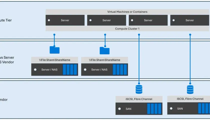 Architecture de stockage : le niveau calcul accède aux partages de fichiers via un serveur NAS ou directement à la baie SAN via iSCSI/Fibre Channel.