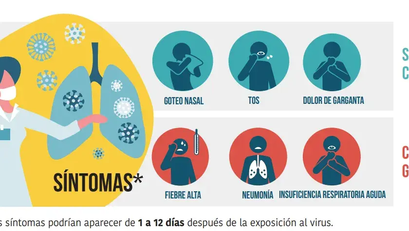 Síntomas covid: ¿Estás seguro de no tenerlos? Conoce los signos clave