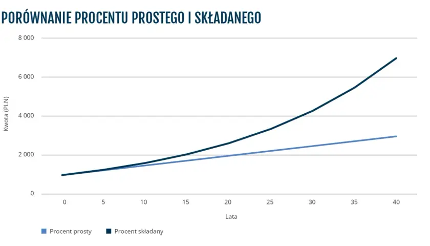 Wykres porównuje procent prosty i składany. Procent składany rośnie znacznie szybciej niż procent prosty.