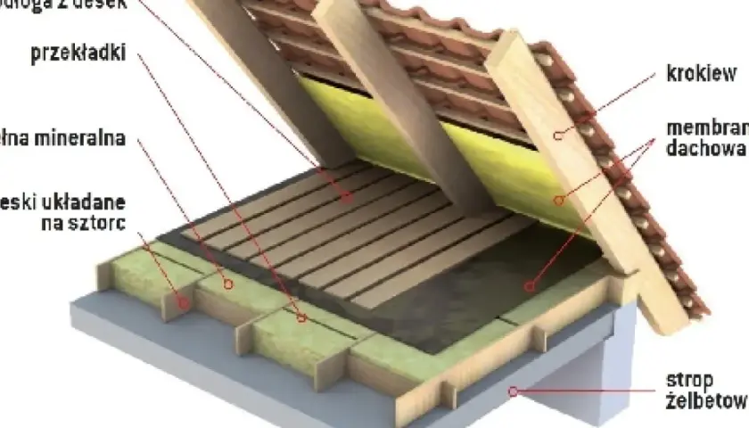 Przekrój dachu pokazujący ocieplenie stropu betonowego wełną mineralną, deski, membranę dachową i krokwie.