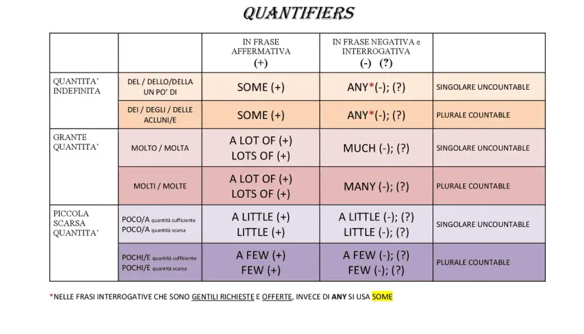 Tabella riassuntiva dei quantifiers inglesi: SOME, ANY, MUCH, MANY, A LITTLE, A FEW, LITTLE, FEW.