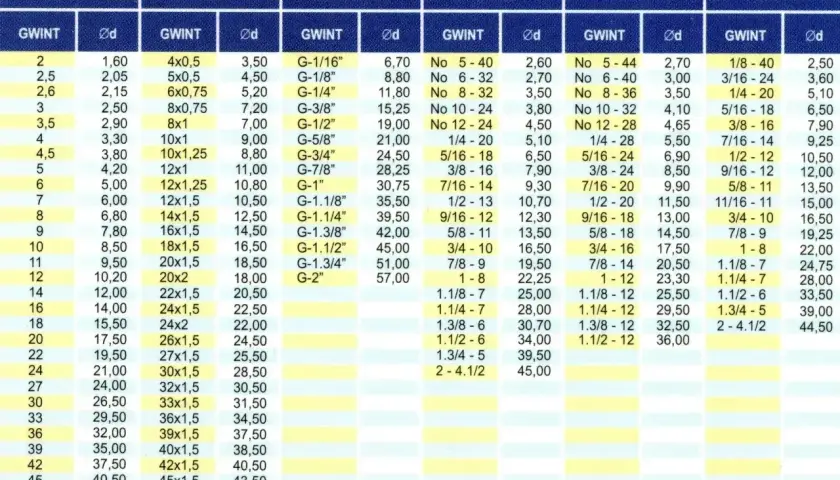 Tabela z danymi gwintów metrycznych (M, MF, G), UNC, UNF i BSW, z kolumnami GWINT i Ød.