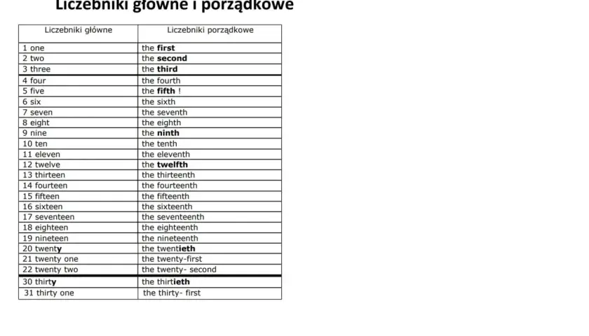 Tabela porównująca liczebniki główne i porządkowe po angielsku, od "one" do "thirty-first".