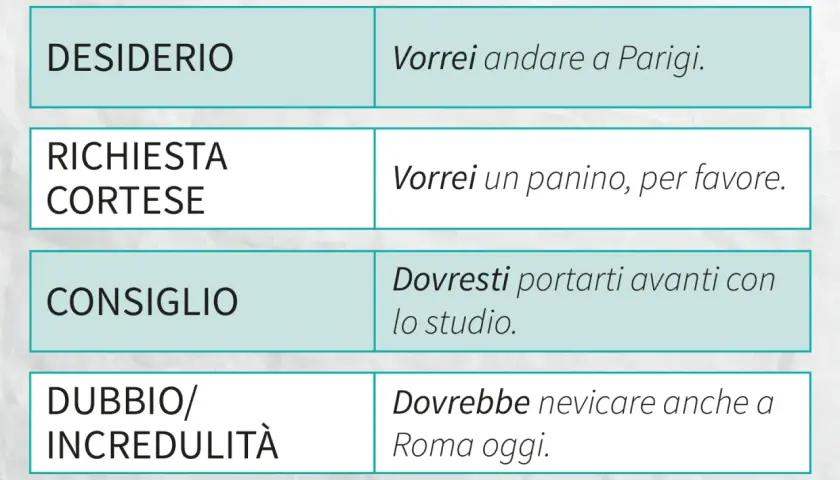 Tabella con esempi di primo e secondo condizionale in italiano: desiderio, richiesta, consiglio, dubbio.
