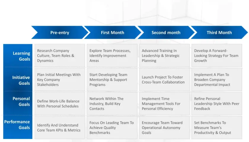 A 30-60-90 day plan for a team leader, outlining learning, initiative, personal, and performance goals to improve leadership skills across four phases.