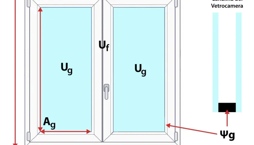 Schema di una finestra con indicazioni su trasmittanza termica (Ug, Uf, Ψg) e aree (Ag, Af).
