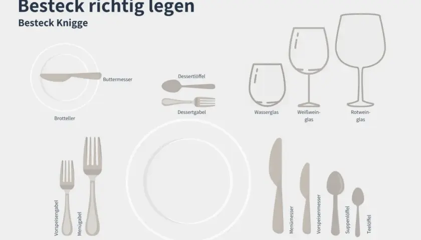 Besteck richtig legen: Messer rechts, Gabel links vom Platzteller. Dessertbesteck über dem Teller. Gläser rechts.