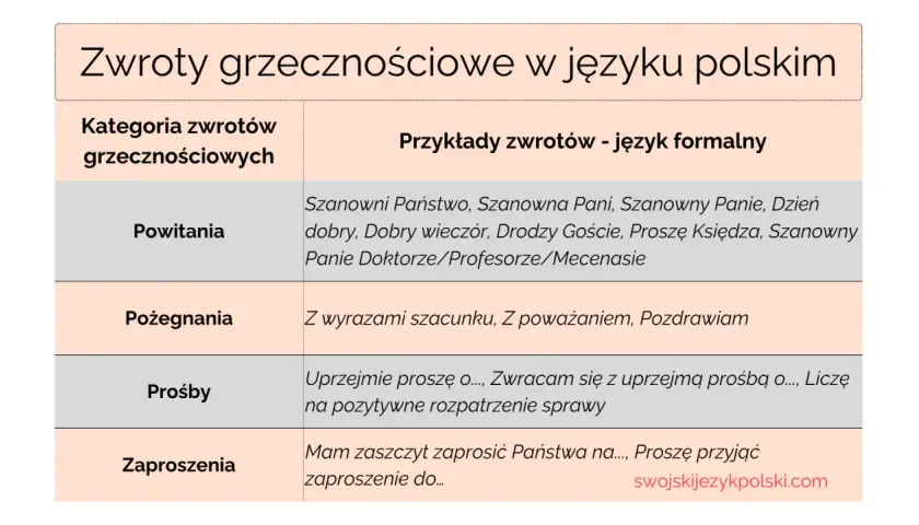 Tabela z kategoriami zwrotów grzecznościowych i przykładami w języku polskim.