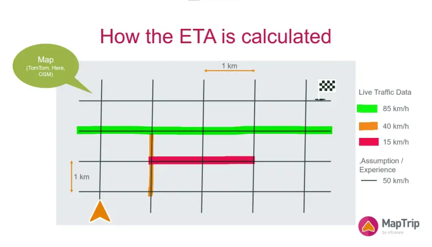 So wird die ETA berechnet: Grüne Linie (85 km/h), orange (40 km/h), rot (15 km/h) zeigen die Geschwindigkeit auf der Karte.
