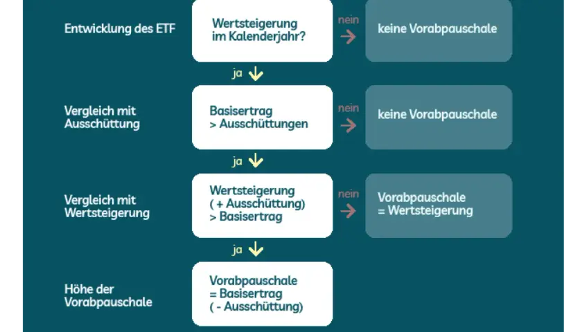 Flussdiagramm zur Berechnung der Vorabpauschale bei ETFs. Es prüft Wertsteigerung und Vergleiche mit Ausschüttungen, um die Höhe der teilfreistellung etf zu ermitteln.