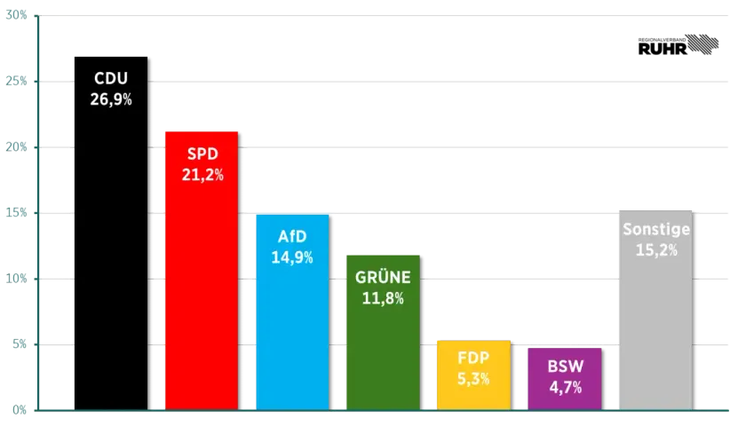 Balkendiagramm zeigt die EU Wahl Prognose: CDU 26,9%, SPD 21,2%, AfD 14,9%, Grüne 11,8%, FDP 5,3%, BSW 4,7%, Sonstige 15,2%.