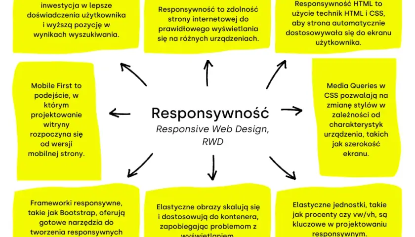 Jak zrobić responsywną stronę HTML, aby uniknąć problemów z wyświetlaniem na urządzeniach