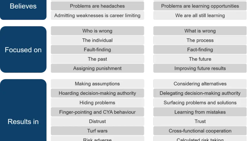 A chart comparing "Culture of Blame" vs. "Culture of Accountability," illustrating why accountability matters for innovation and trust.