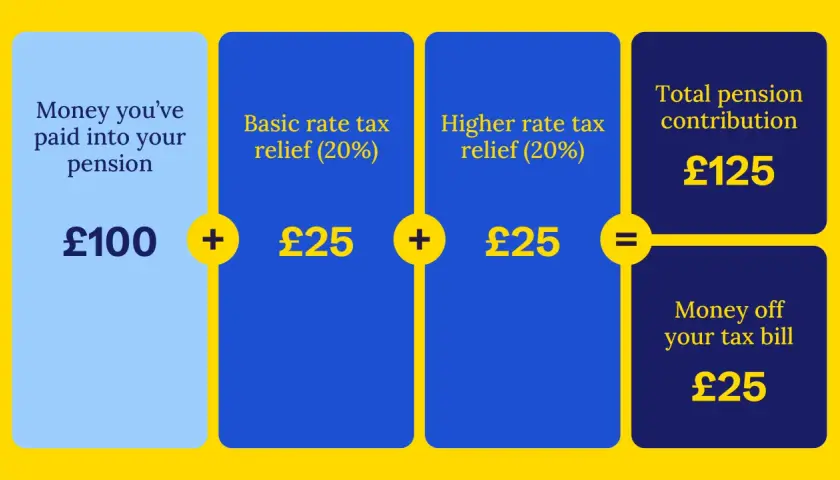 £100 pension contribution + £25 basic rate tax relief + £25 higher rate tax relief = £125 total, with £25 money off your tax bill.