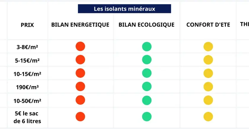 Tableau comparatif des isolants minéraux : laine de verre, roche, vermiculite, perlite, verre cellulaire, argile expansé. La laine de verre et de roche offrent le meilleur isolant thermique.